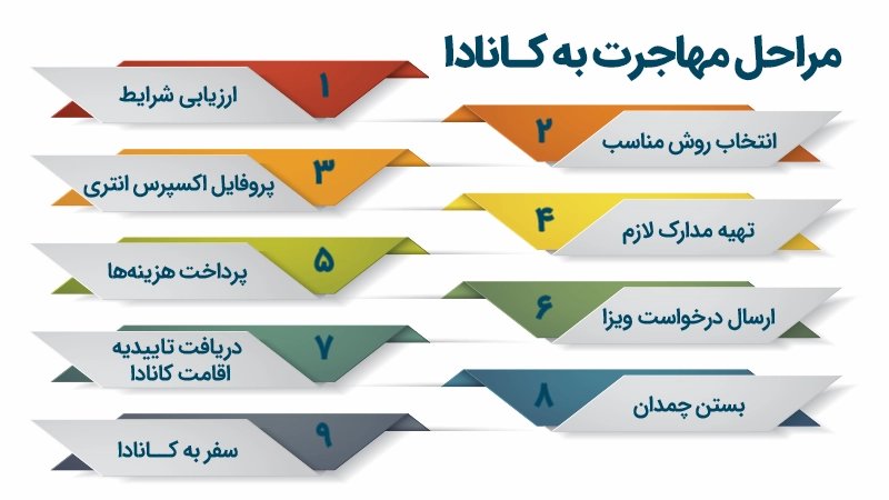 روش های مهاجرت به کانادا در یک نگاه